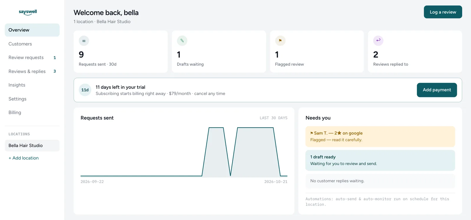 The SaysWell dashboard for a sample salon, showing requests sent, drafts waiting, a flagged review and a trial banner